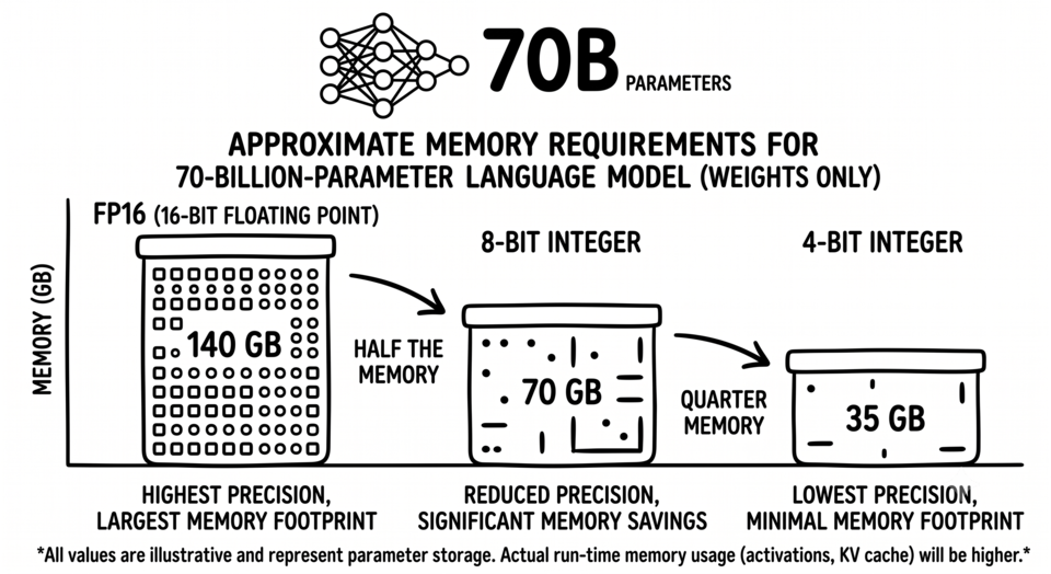 Illustration comparing approximate FP16, 8-bit, and 4-bit memory requirements for a 70-billion-parameter language model